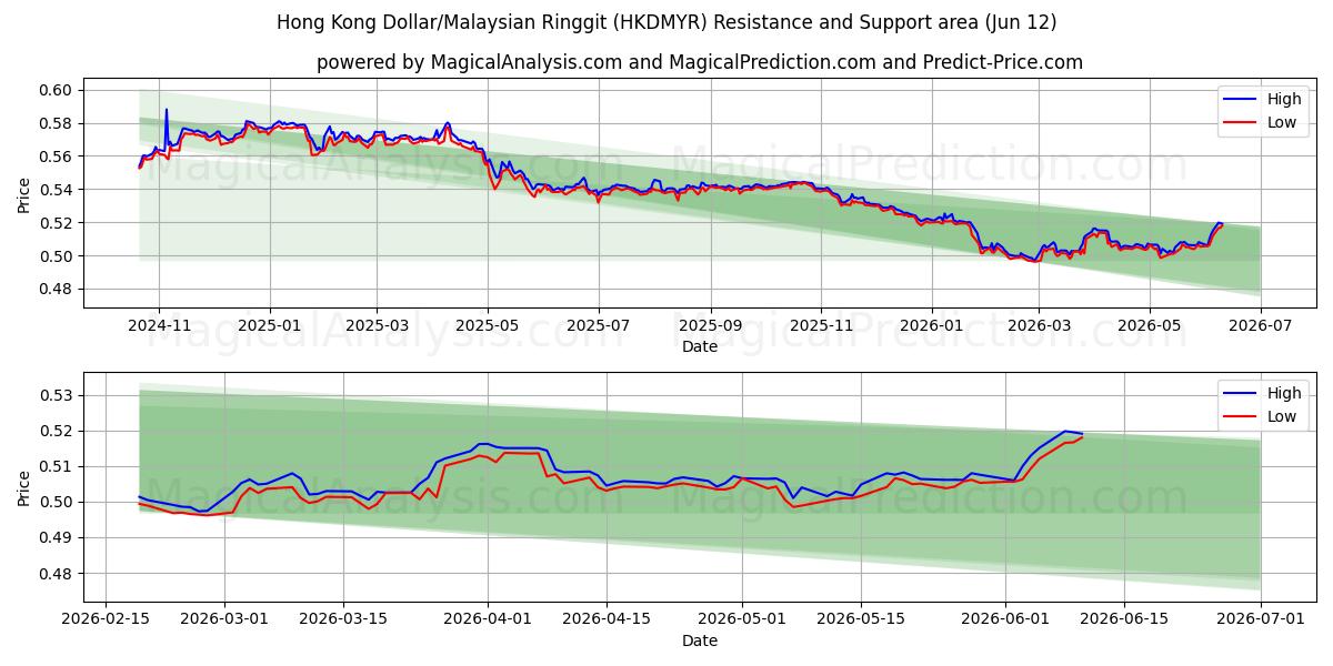  港元/马来西亚林吉特 (HKDMYR) Support and Resistance area (11 Jun) 