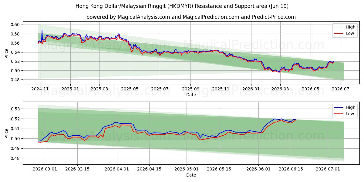  Hong Kong Dollar/Malaysian Ringgit (HKDMYR) Support and Resistance area (18 Jun) 