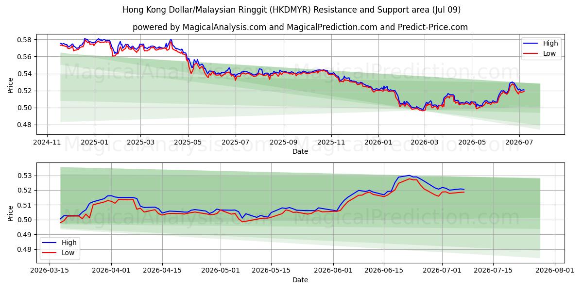  Hong Kong Dollar/Malaysian Ringgit (HKDMYR) Support and Resistance area (08 Jul) 