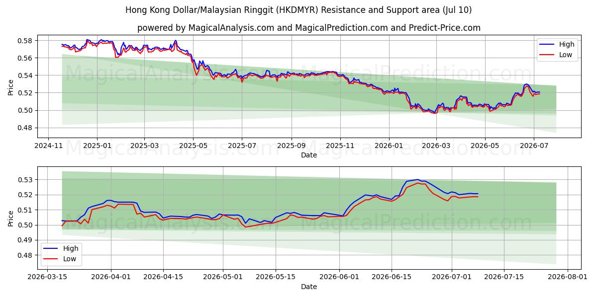  हांगकांग डॉलर/मलेशियाई रिंगित (HKDMYR) Support and Resistance area (09 Jul) 