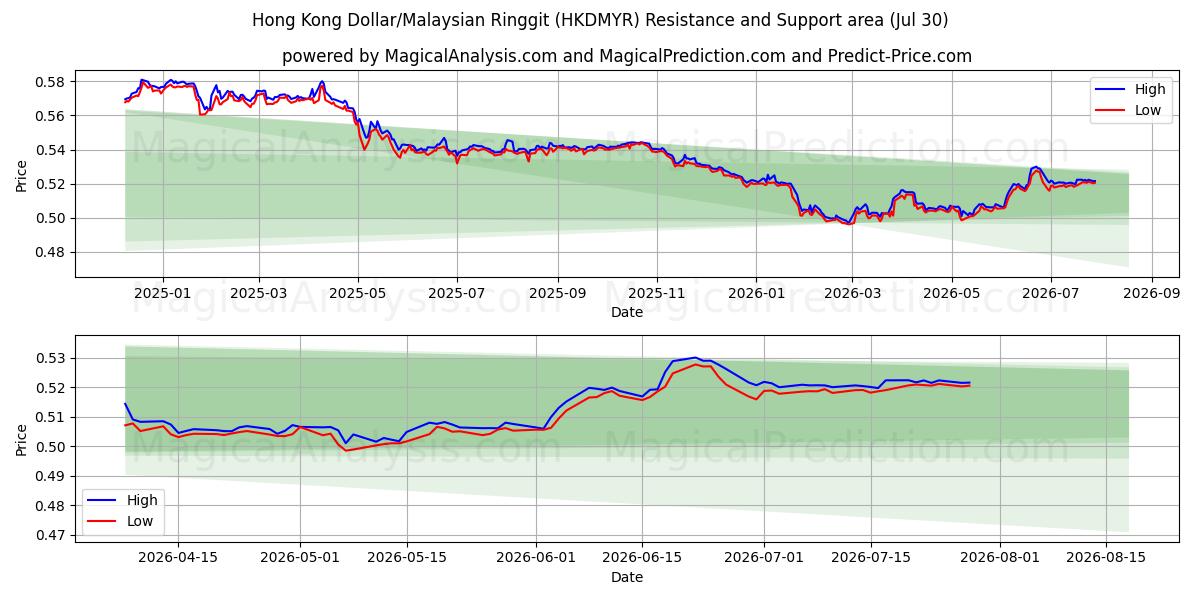  Hong Kong Dollar/Malaysian Ringgit (HKDMYR) Support and Resistance area (29 Jul) 