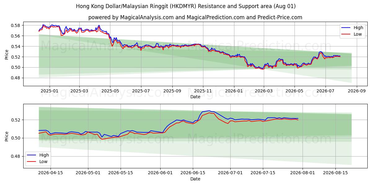  Hong Kong Dollar/Malaysiske Ringgit (HKDMYR) Support and Resistance area (31 Jul) 