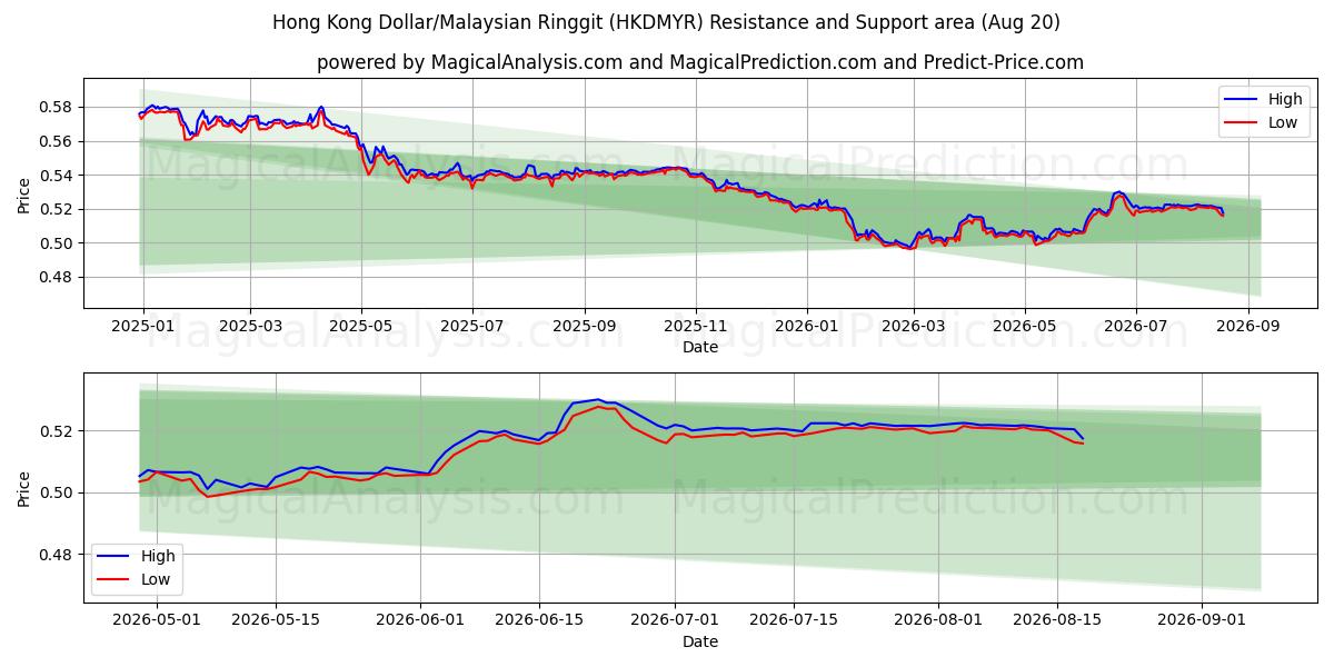  Hong Kong Dollar/Malaysian Ringgit (HKDMYR) Support and Resistance area (19 Aug) 
