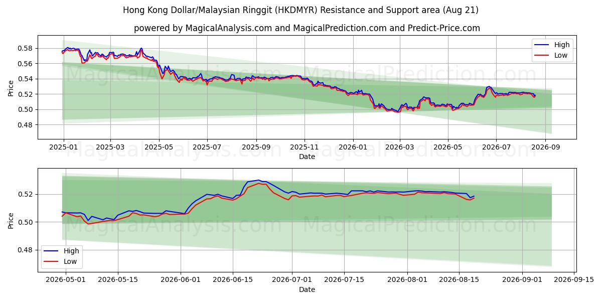  Hongkongin dollari / Malesian ringgit (HKDMYR) Support and Resistance area (20 Aug) 