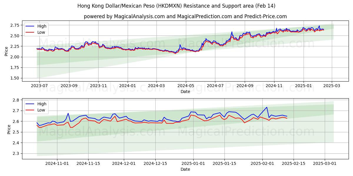  Dólar de Hong Kong/Peso mexicano (HKDMXN) Support and Resistance area (04 Feb) 