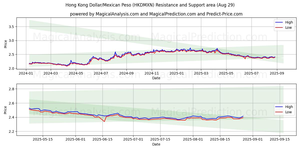 홍콩 달러/멕시코 페소 (HKDMXN) Support and Resistance area (28 Aug) 홍콩 달러/멕시코 페소 (HKDMXN) Support and Resistance area (28 Aug)