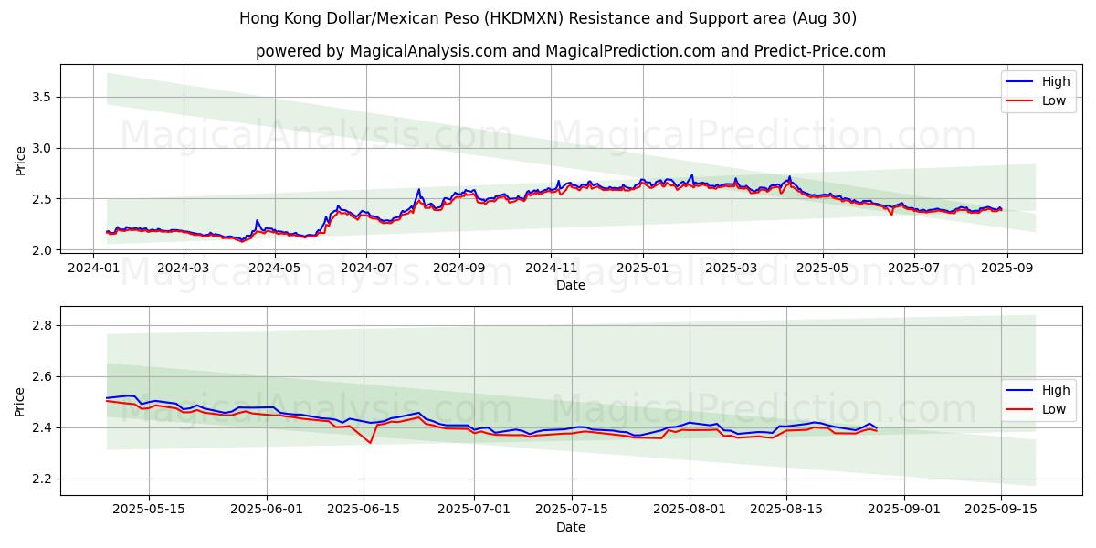  Hong Kong Dollar/Meksikansk Peso (HKDMXN) Support and Resistance area (29 Aug) 