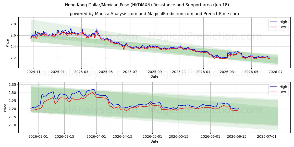  港元/墨西哥比索 (HKDMXN) Support and Resistance area (10 Jun) 