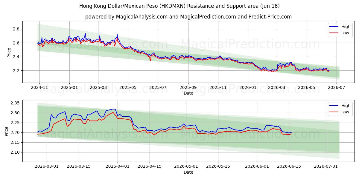  Dollar de Hong Kong/Peso Mexicain (HKDMXN) Support and Resistance area (11 Jun) 