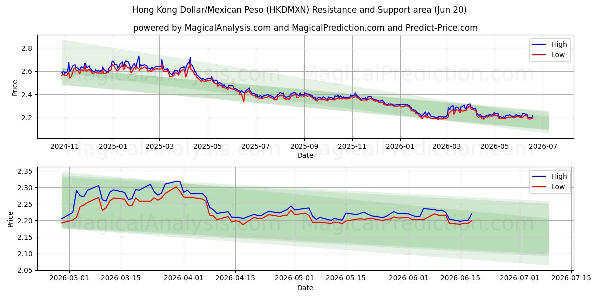  دلار هنگ کنگ / پزو مکزیک (HKDMXN) Support and Resistance area (19 Jun) 