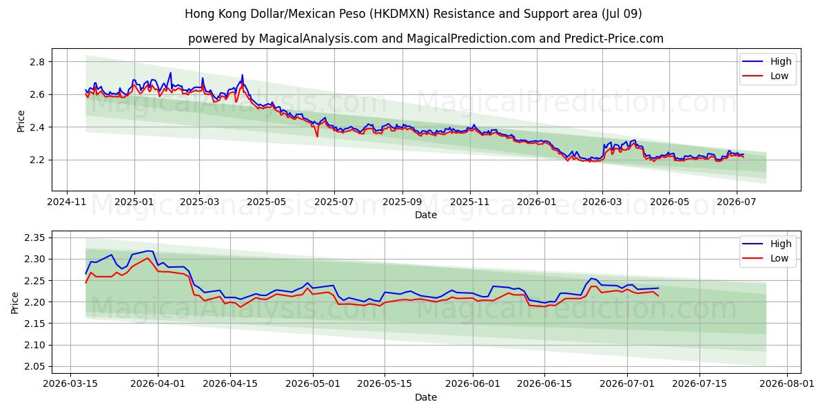 Dollar de Hong Kong/Peso Mexicain (HKDMXN) Support and Resistance area (08 Jul) 