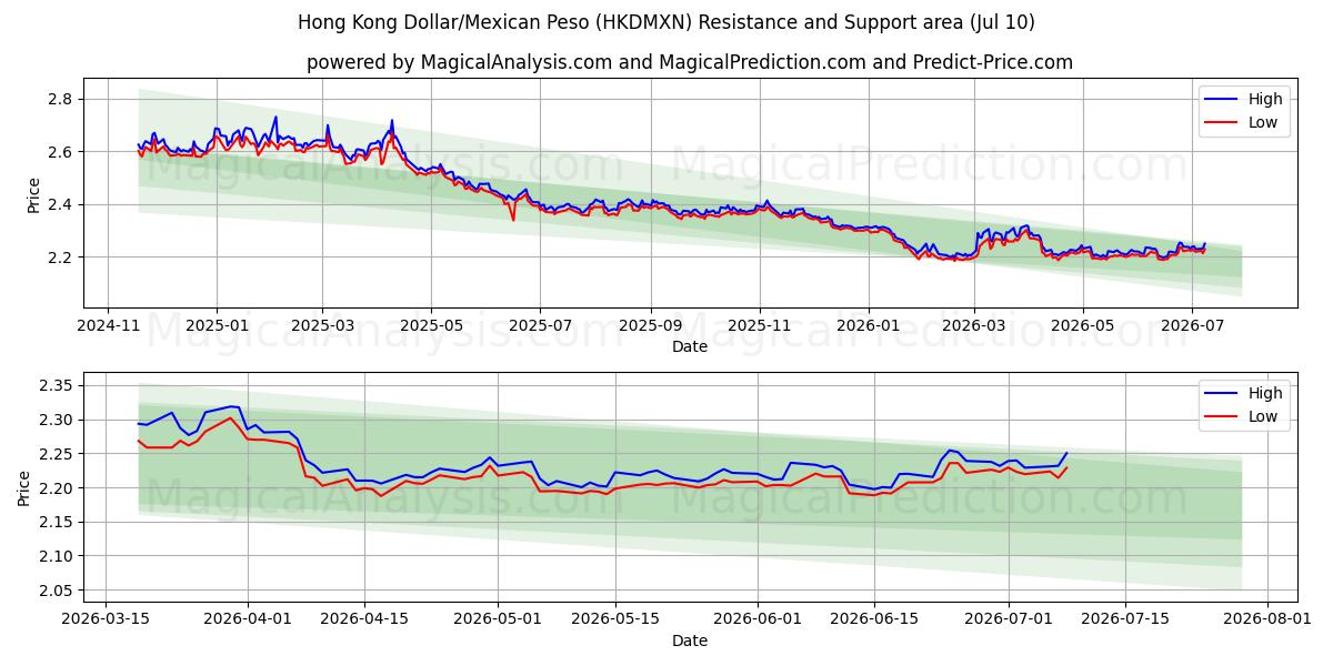  دولار هونج كونج / البيزو المكسيكي (HKDMXN) Support and Resistance area (09 Jul) 