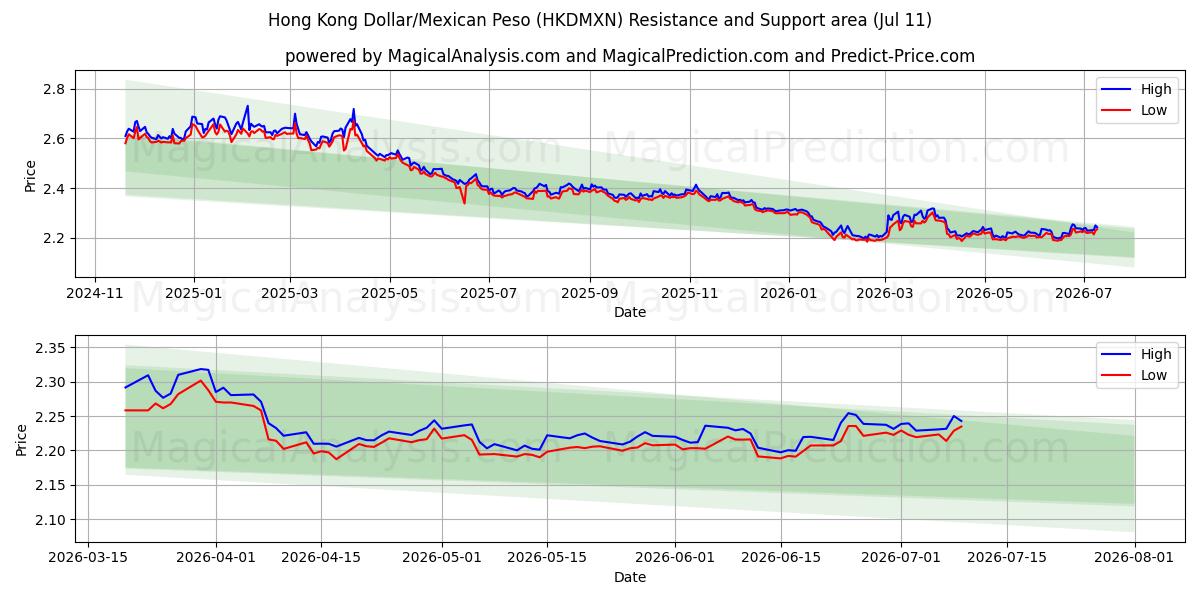  홍콩 달러/멕시코 페소 (HKDMXN) Support and Resistance area (10 Jul) 