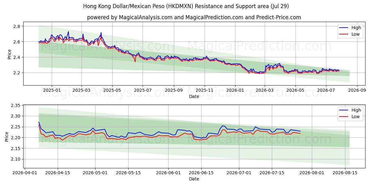  Dollar de Hong Kong/Peso Mexicain (HKDMXN) Support and Resistance area (28 Jul) 