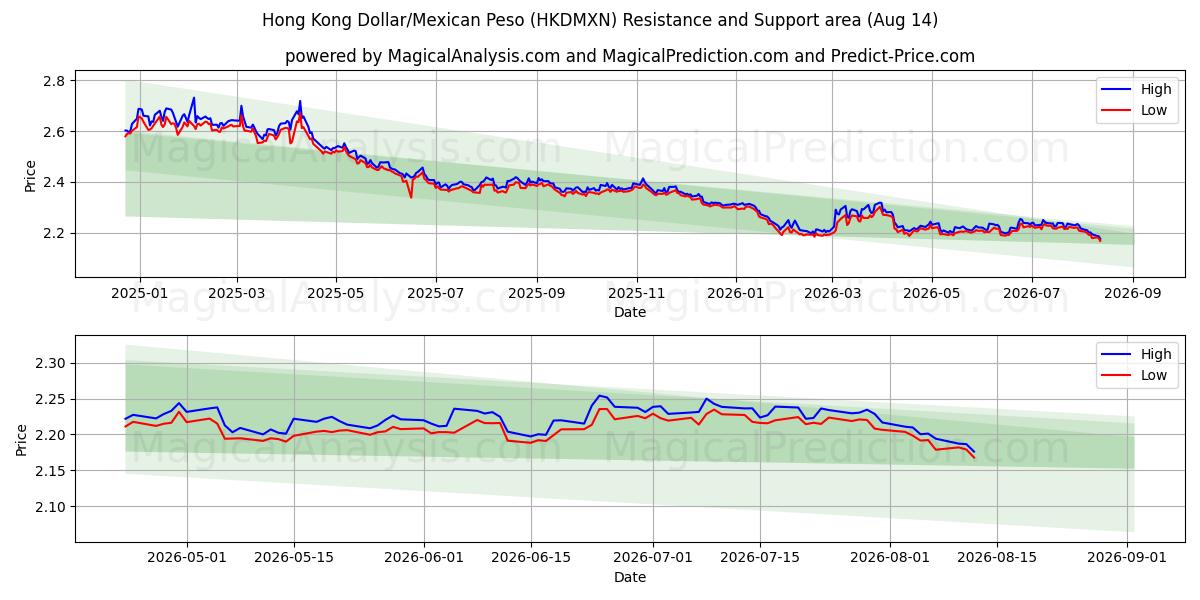  홍콩 달러/멕시코 페소 (HKDMXN) Support and Resistance area (13 Aug) 