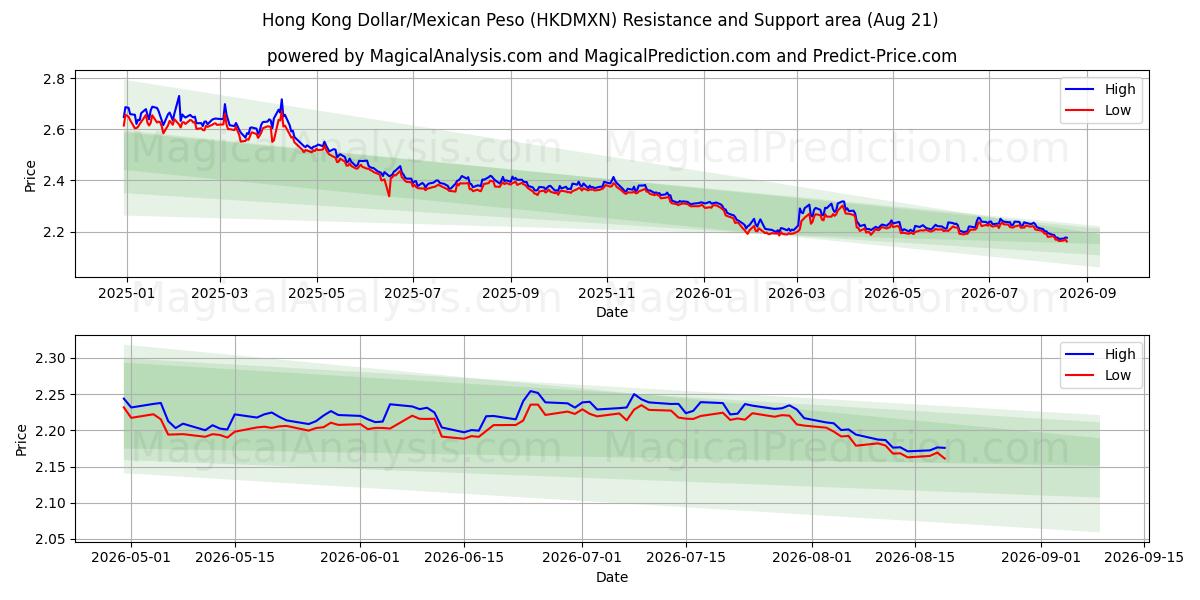  دلار هنگ کنگ / پزو مکزیک (HKDMXN) Support and Resistance area (20 Aug) 
