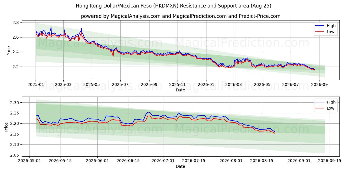  Hongkongse dollar/Mexicaanse peso (HKDMXN) Support and Resistance area (24 Aug) 