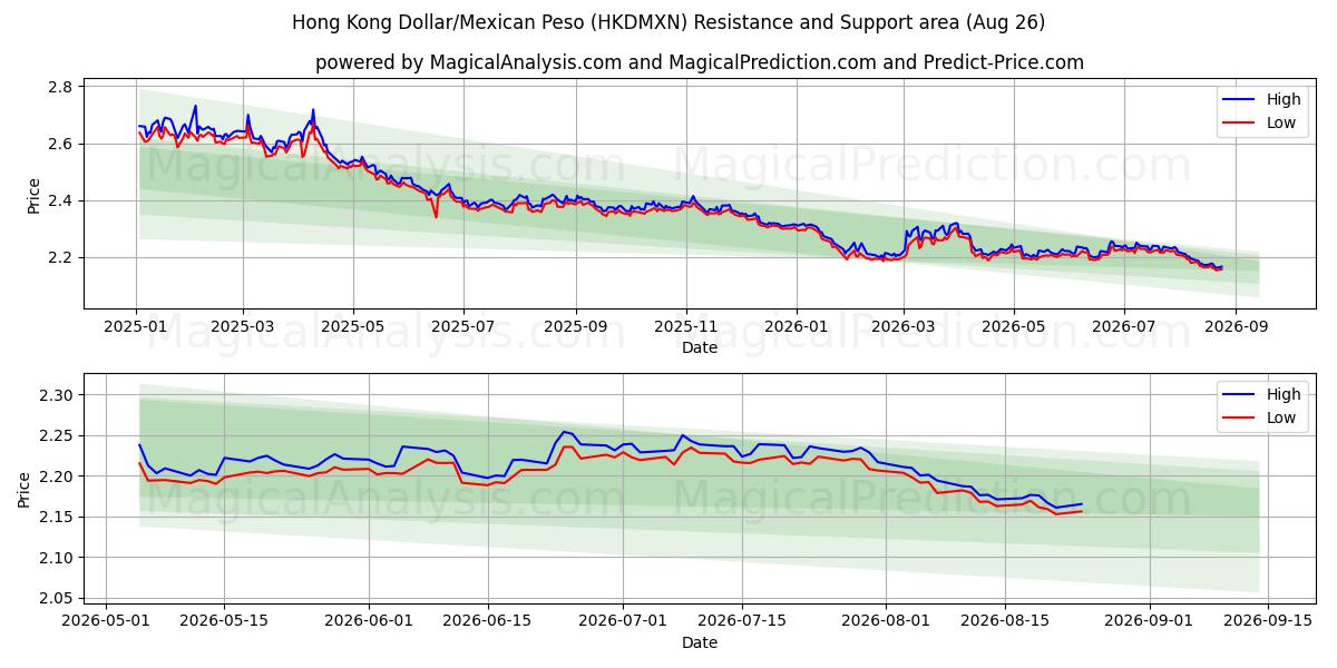  Hong Kong Dollar/Mexikansk Peso (HKDMXN) Support and Resistance area (25 Aug) 