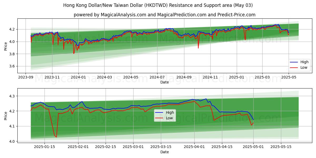 Dollar de Hong Kong/Nouveau dollar de Taïwan (HKDTWD) Support and Resistance area (03 May) Dollar de Hong Kong/Nouveau dollar de Taïwan (HKDTWD) Support and Resistance area (03 May)