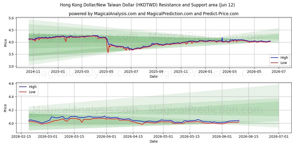  Dollaro di Hong Kong/Nuovo dollaro di Taiwan (HKDTWD) Support and Resistance area (11 Jun) 