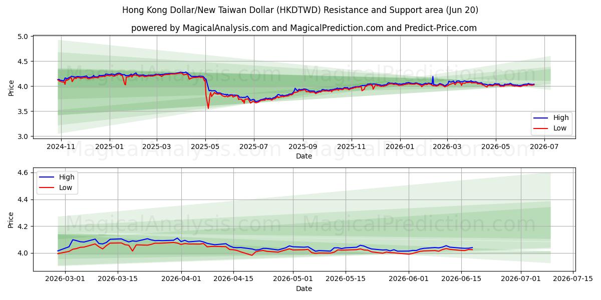  دلار هنگ کنگ/دلار جدید تایوان (HKDTWD) Support and Resistance area (19 Jun) 