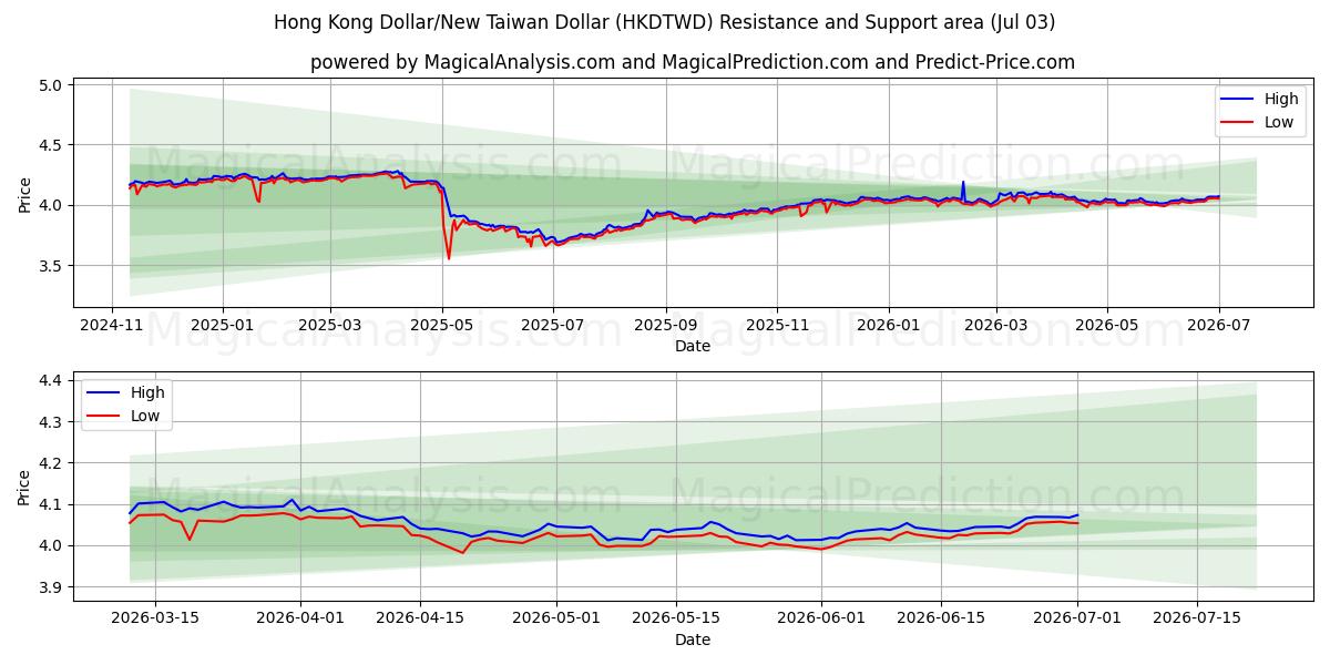  Dollaro di Hong Kong/Nuovo dollaro di Taiwan (HKDTWD) Support and Resistance area (02 Jul) 