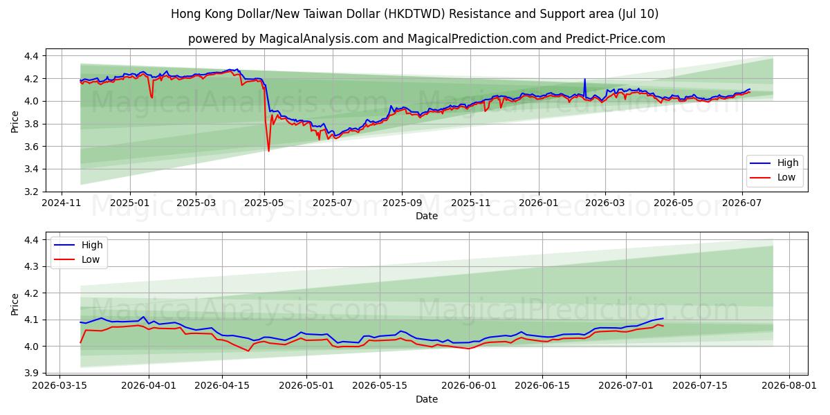  Hong Kong Dollar/New Taiwan Dollar (HKDTWD) Support and Resistance area (09 Jul) 