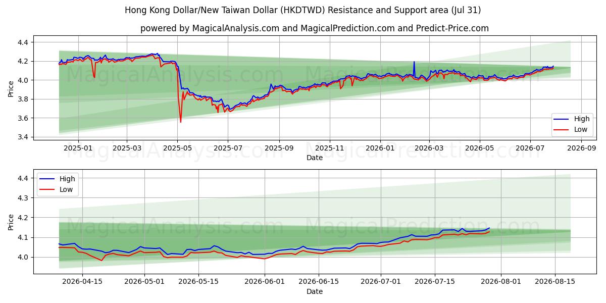  Hong Kong Dollar/New Taiwan Dollar (HKDTWD) Support and Resistance area (30 Jul) 
