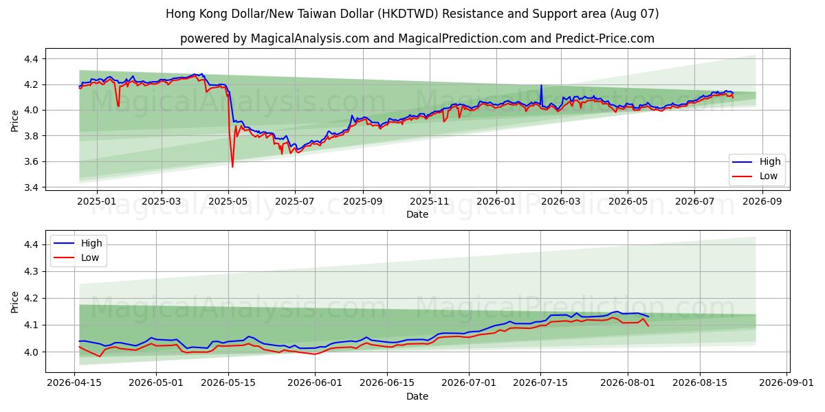  Hong Kong Dollar/Ny Taiwan Dollar (HKDTWD) Support and Resistance area (06 Aug) 