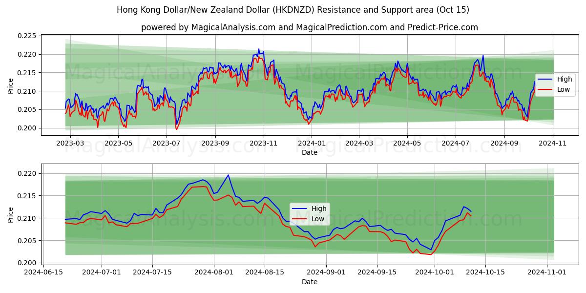  Dollaro di Hong Kong/Dollaro neozelandese (HKDNZD) Support and Resistance area (15 Oct) 