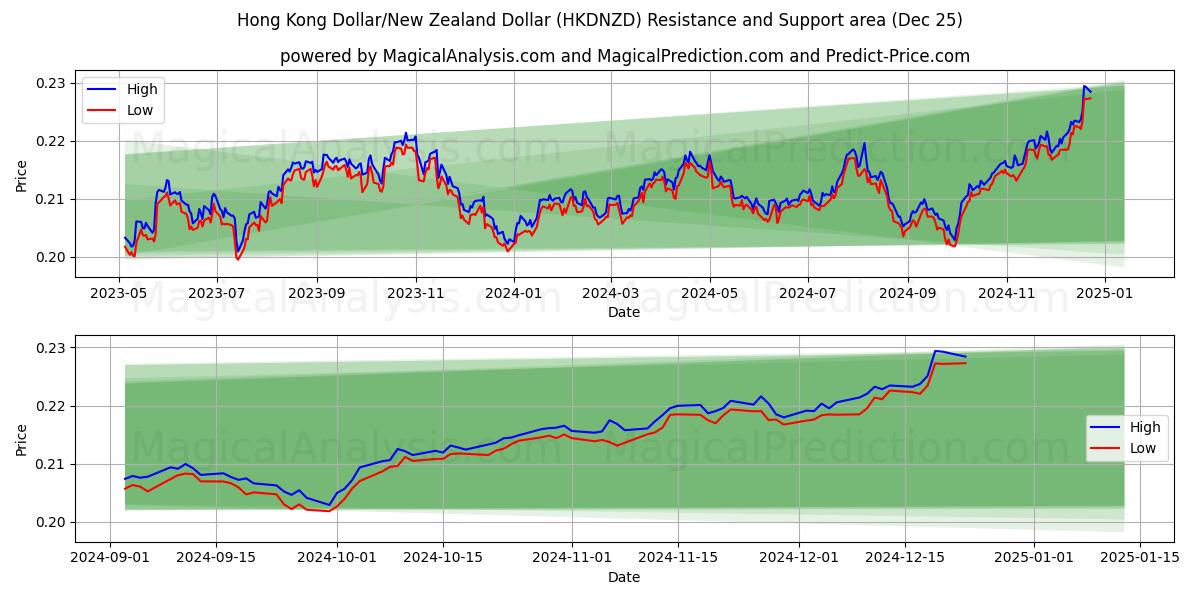  Hong Kong Dollar/New Zealand Dollar (HKDNZD) Support and Resistance area (25 Dec) 