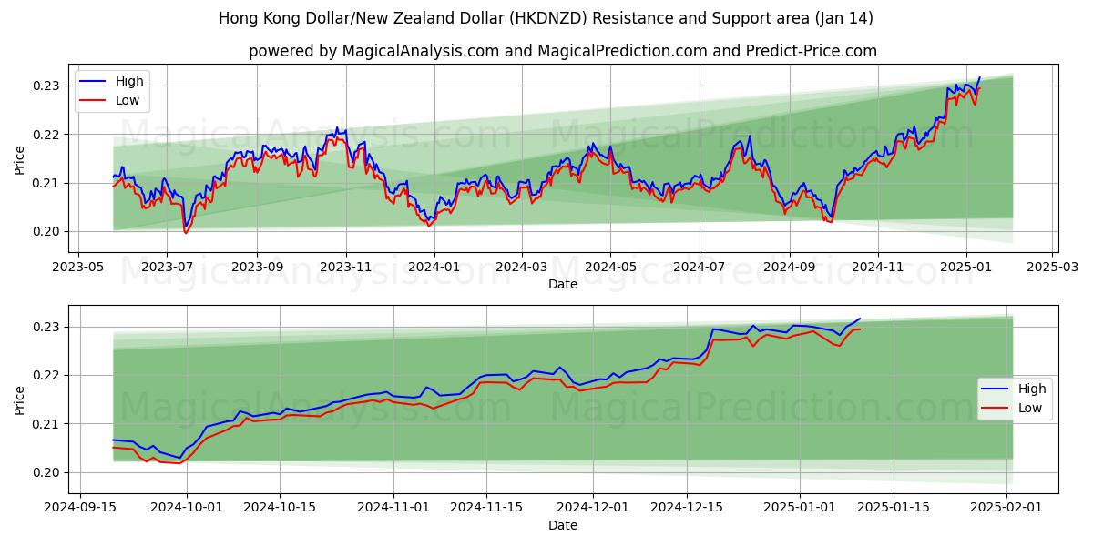  香港ドル/ニュージーランドドル (HKDNZD) Support and Resistance area (11 Jan) 