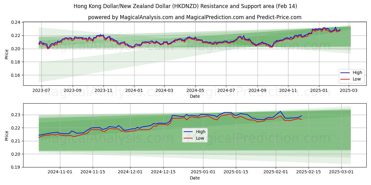  हांगकांग डॉलर/न्यूजीलैंड डॉलर (HKDNZD) Support and Resistance area (04 Feb) 