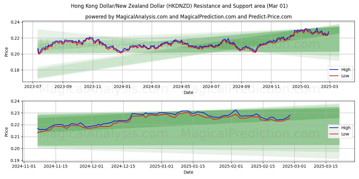  Dólar de Hong Kong/Dólar neozelandés (HKDNZD) Support and Resistance area (01 Mar) 