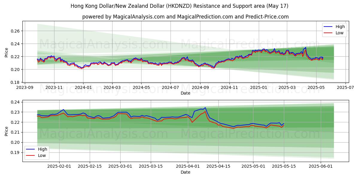  دولار هونج كونج/الدولار النيوزيلندي (HKDNZD) Support and Resistance area (17 May) 