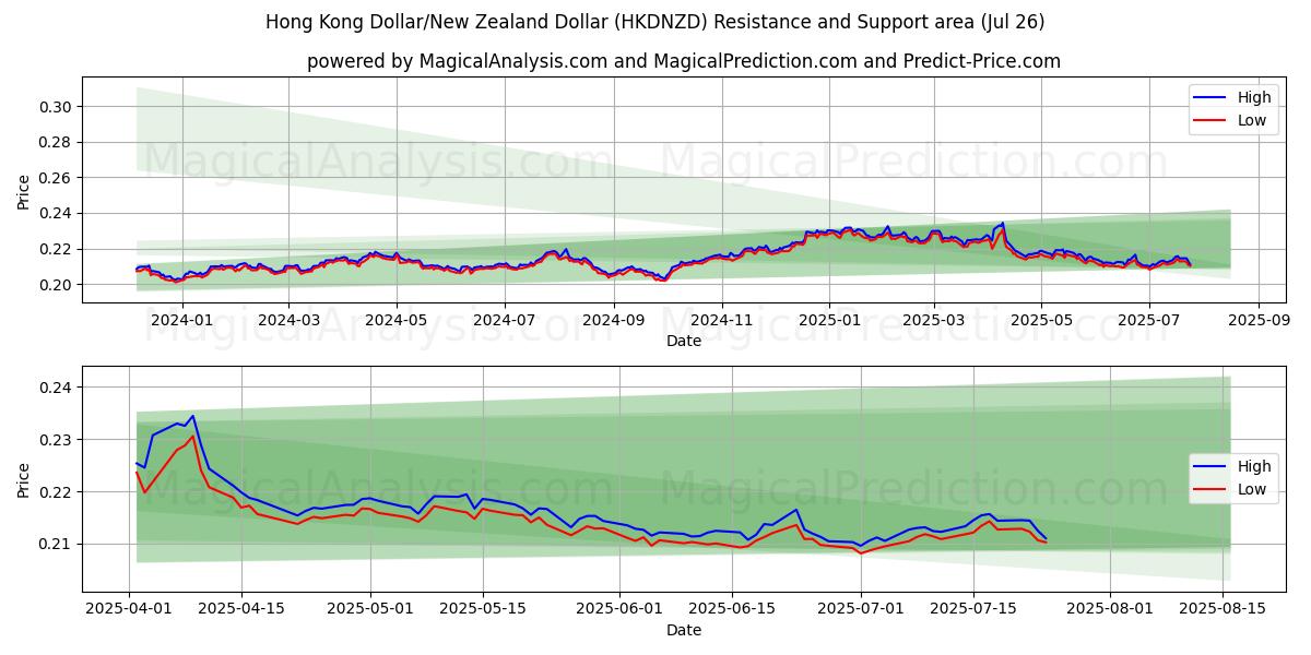  Hong Kong Dollar/New Zealand Dollar (HKDNZD) Support and Resistance area (25 Jul) 