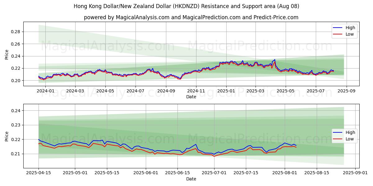  دلار هنگ کنگ / دلار نیوزیلند (HKDNZD) Support and Resistance area (07 Aug) 