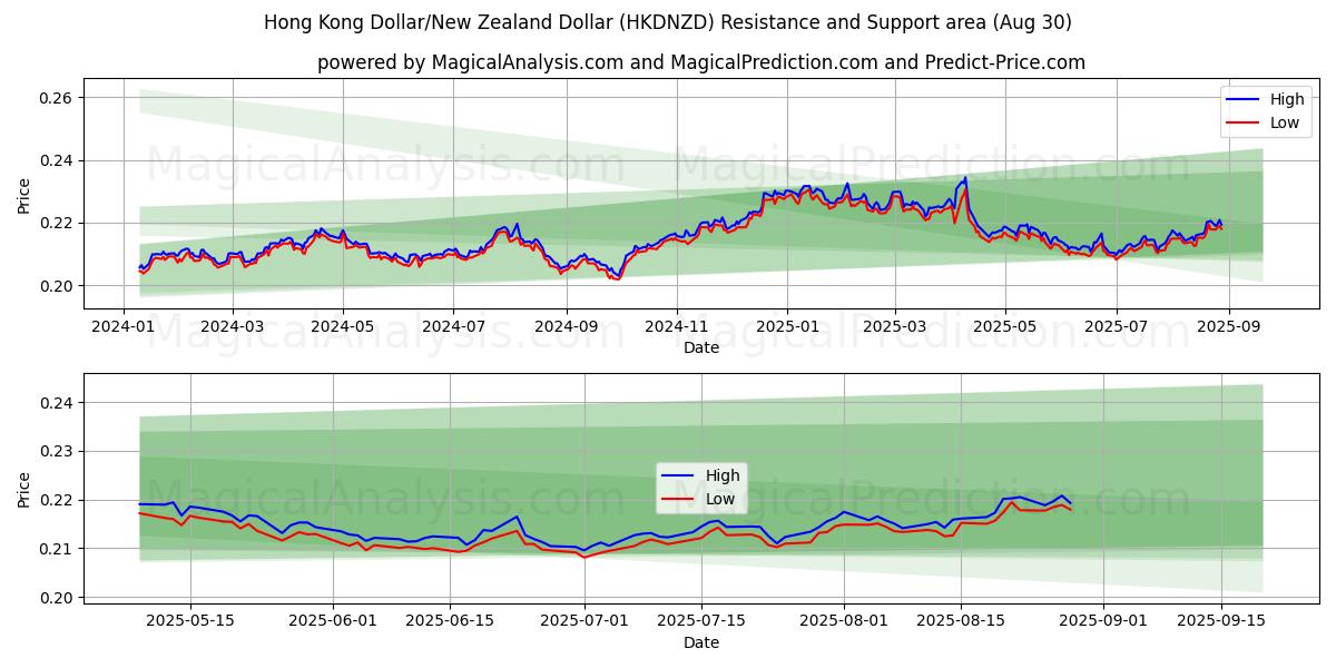  港元/新西兰元 (HKDNZD) Support and Resistance area (28 Aug) 