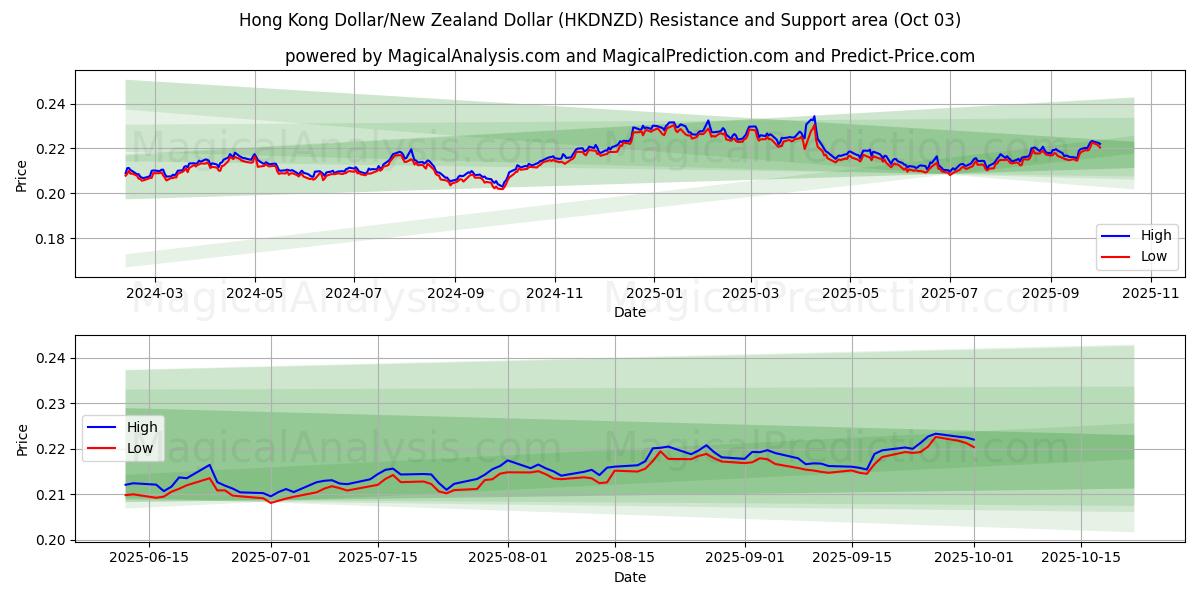  홍콩 달러/뉴질랜드 달러 (HKDNZD) Support and Resistance area (01 Oct) 