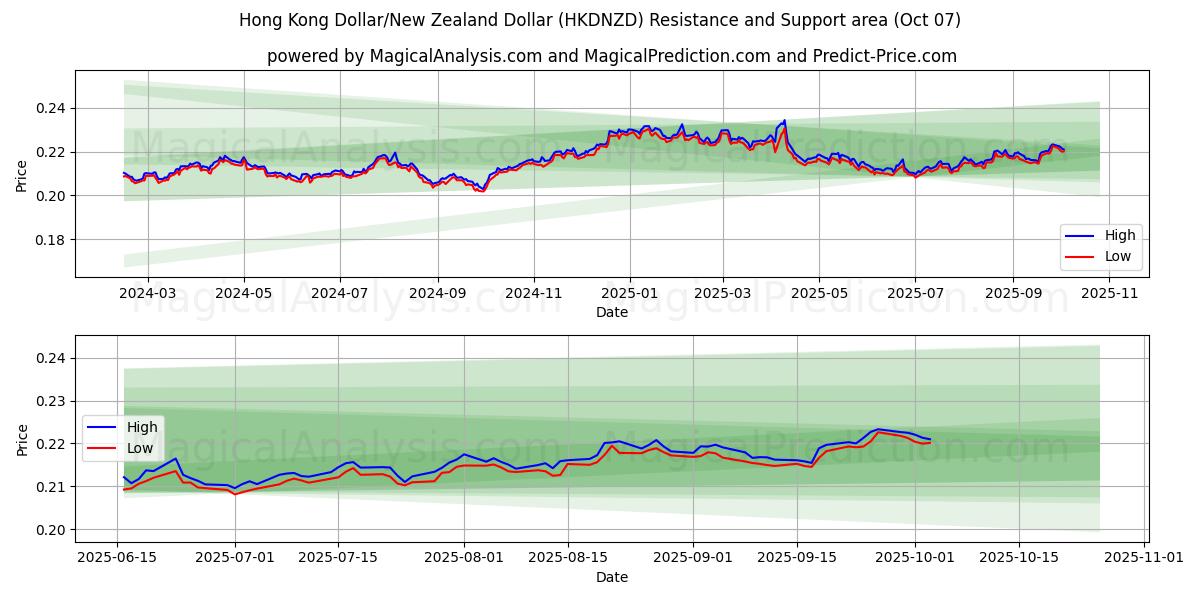  Hong Kong Dollar/New Zealand Dollar (HKDNZD) Support and Resistance area (06 Oct) 