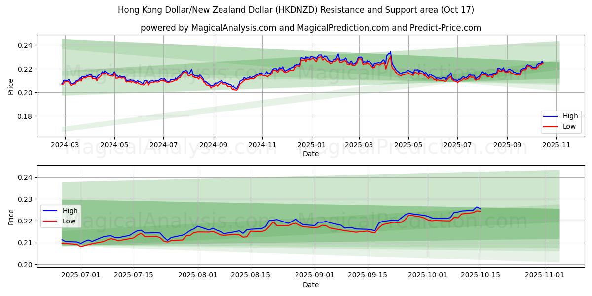 Hong Kong Dollar/New Zealand Dollar (HKDNZD) Support and Resistance area (16 Oct) Hong Kong Dollar/New Zealand Dollar (HKDNZD) Support and Resistance area (16 Oct)