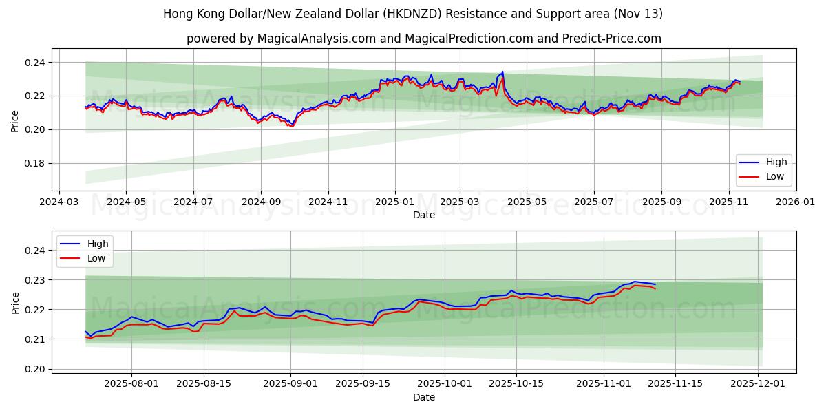  Hong Kong Dollar/New Zealand Dollar (HKDNZD) Support and Resistance area (12 Nov) 