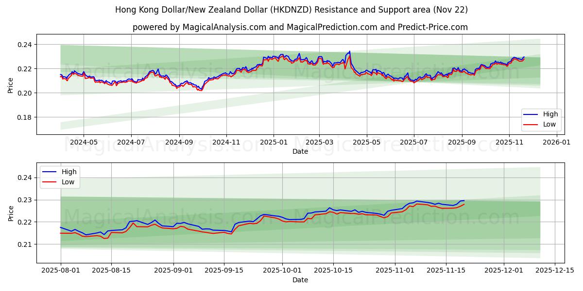  Hong Kong Dollar/New Zealand Dollar (HKDNZD) Support and Resistance area (21 Nov) 