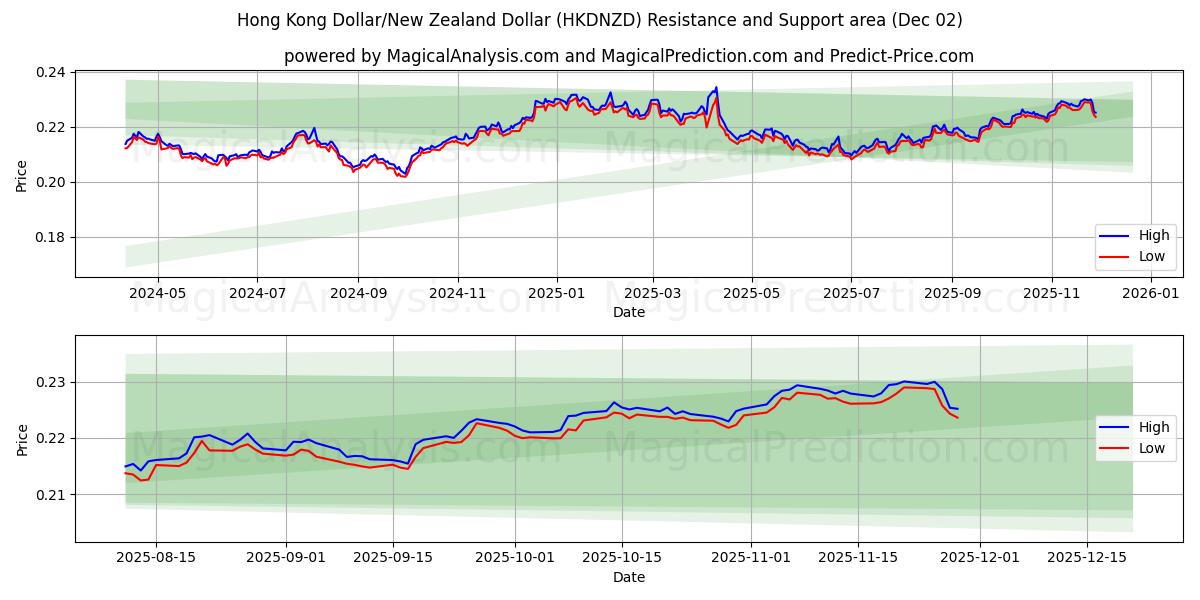  홍콩 달러/뉴질랜드 달러 (HKDNZD) Support and Resistance area (01 Dec) 