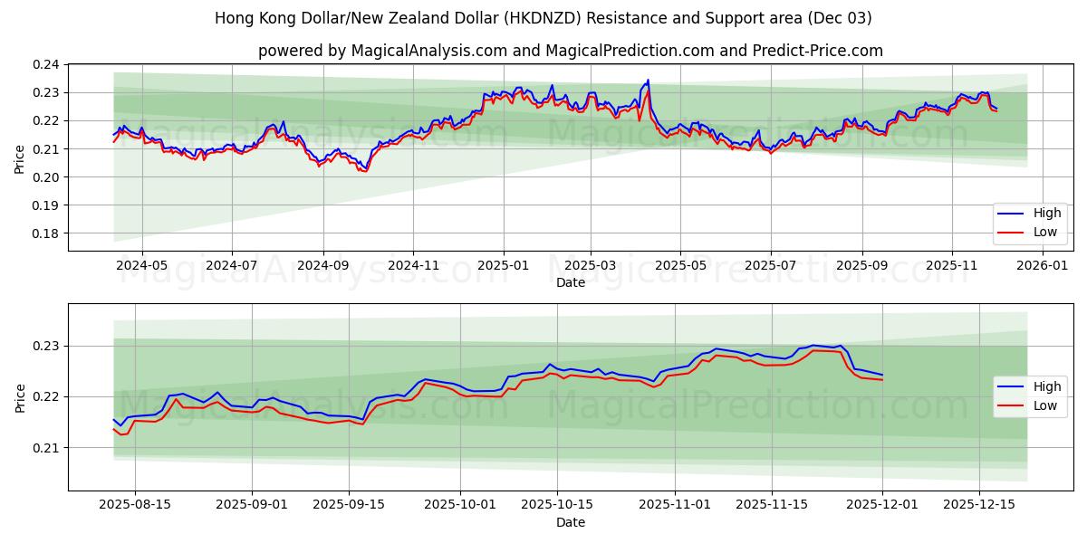  हांगकांग डॉलर/न्यूजीलैंड डॉलर (HKDNZD) Support and Resistance area (02 Dec) 