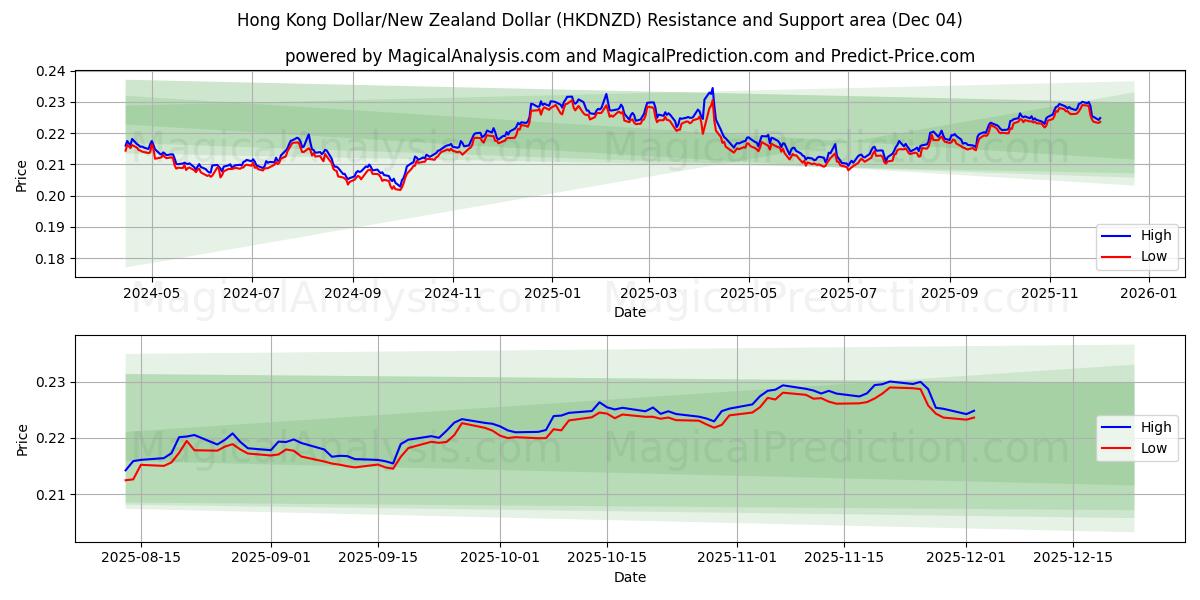  دلار هنگ کنگ / دلار نیوزیلند (HKDNZD) Support and Resistance area (03 Dec) 
