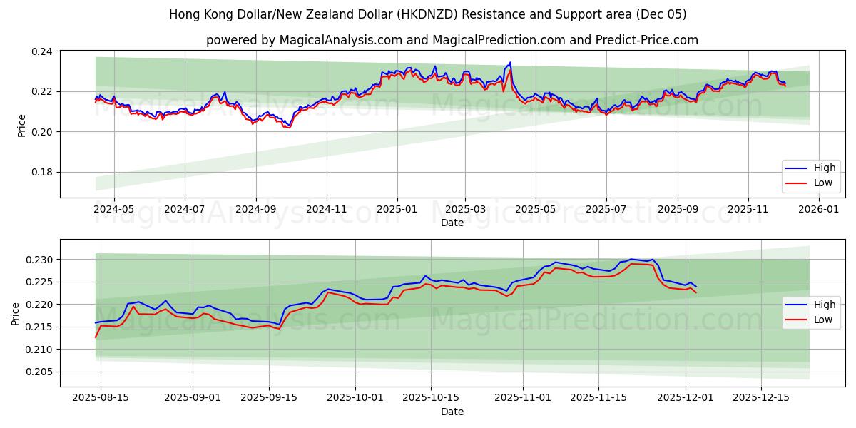  Hong Kong Dollar/New Zealand Dollar (HKDNZD) Support and Resistance area (04 Dec) 