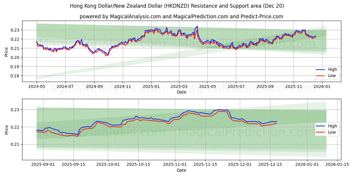  홍콩 달러/뉴질랜드 달러 (HKDNZD) Support and Resistance area (19 Dec) 