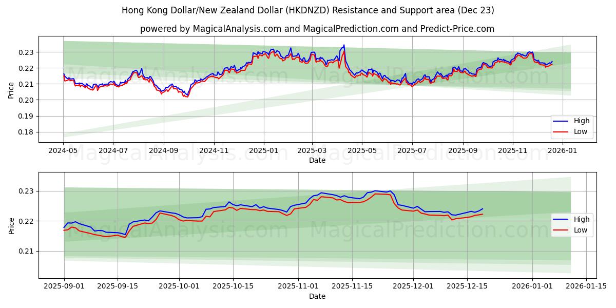  Гонконгский доллар/Новозеландский доллар (HKDNZD) Support and Resistance area (22 Dec) 