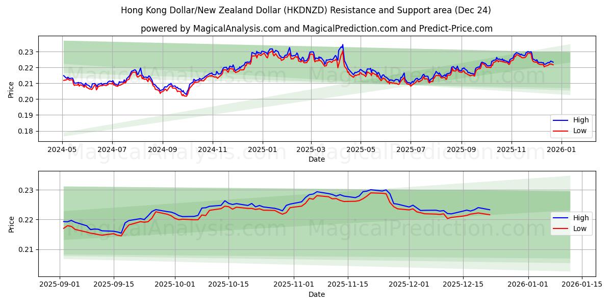  港元/新西兰元 (HKDNZD) Support and Resistance area (23 Dec) 